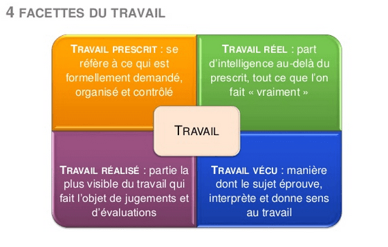 4 facettes du travail