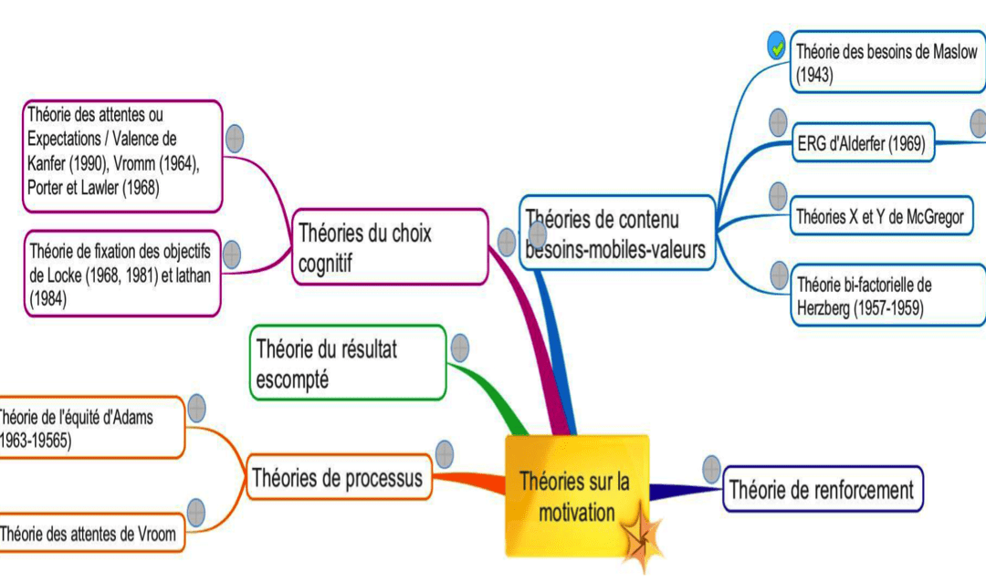 décoder les facteurs de motivation