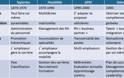 Les modèles de management des organisations au fil du temps…