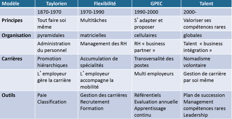 historique talents