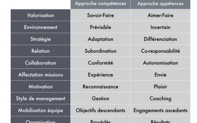 Approche compétences versus approche appétences ?