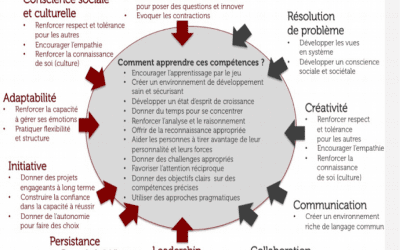Compétences socio-émotionnelles : comment les cultiver ?