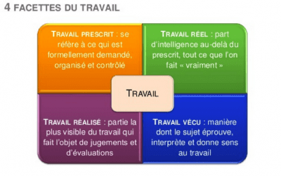Travail : comprendre en 1 minute ses 4 facettes